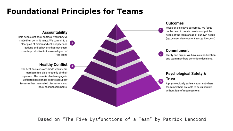 Baseline Principles for Teams