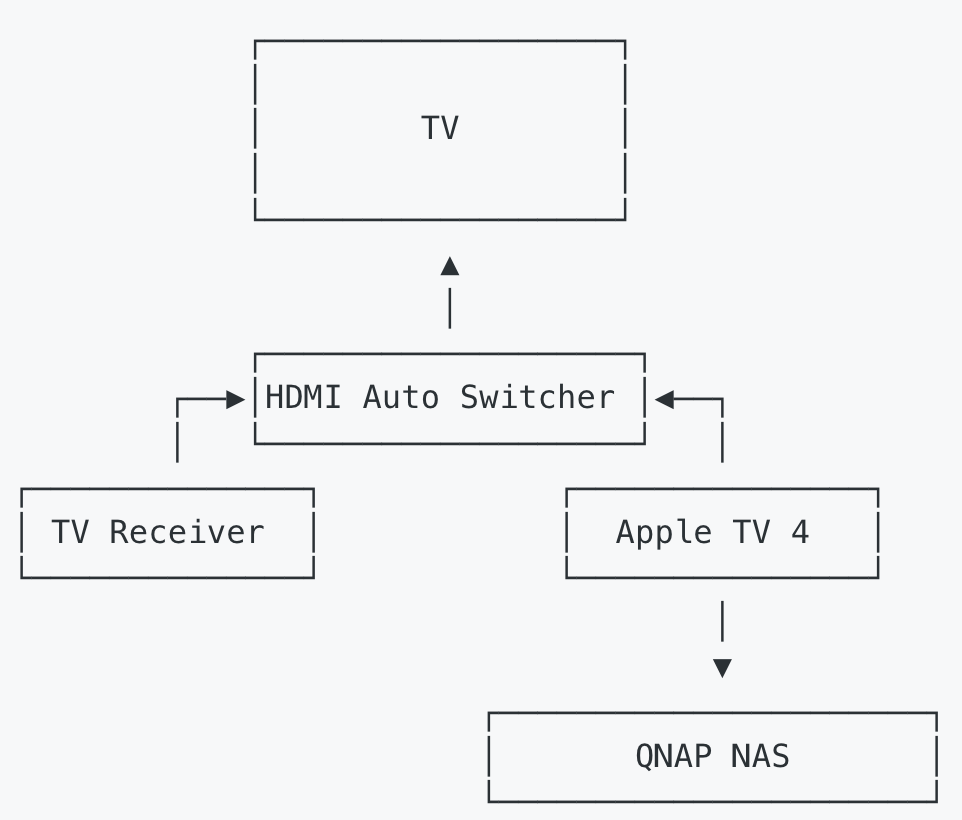 Building the Ultimate Home Media Center with the new AppleTV 4, Plex/Kodi and a QNAP NAS