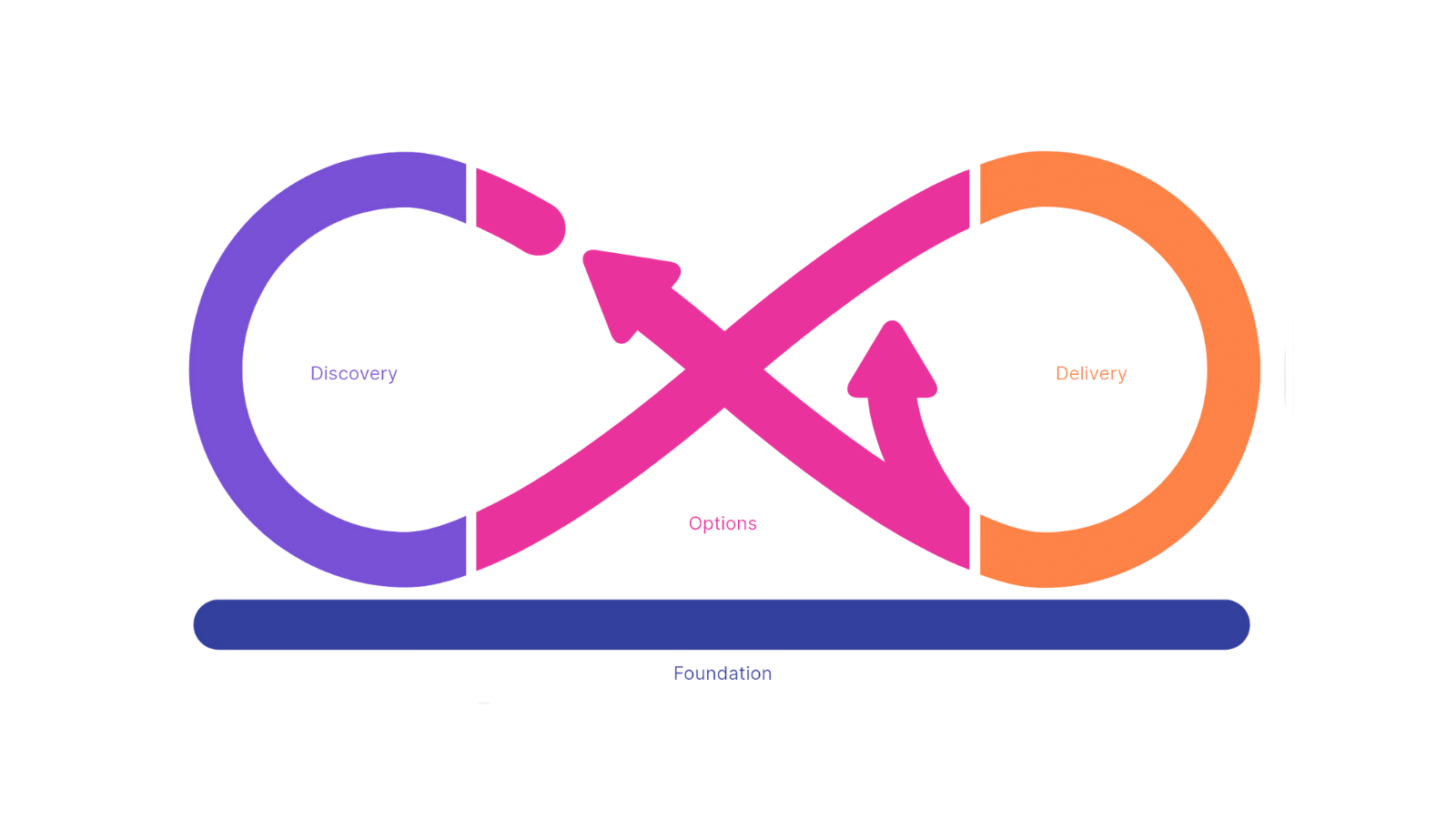 The Mobius Loop, like an infinity symbol going from the discovery loop, through options to the discovery loop. All siting on